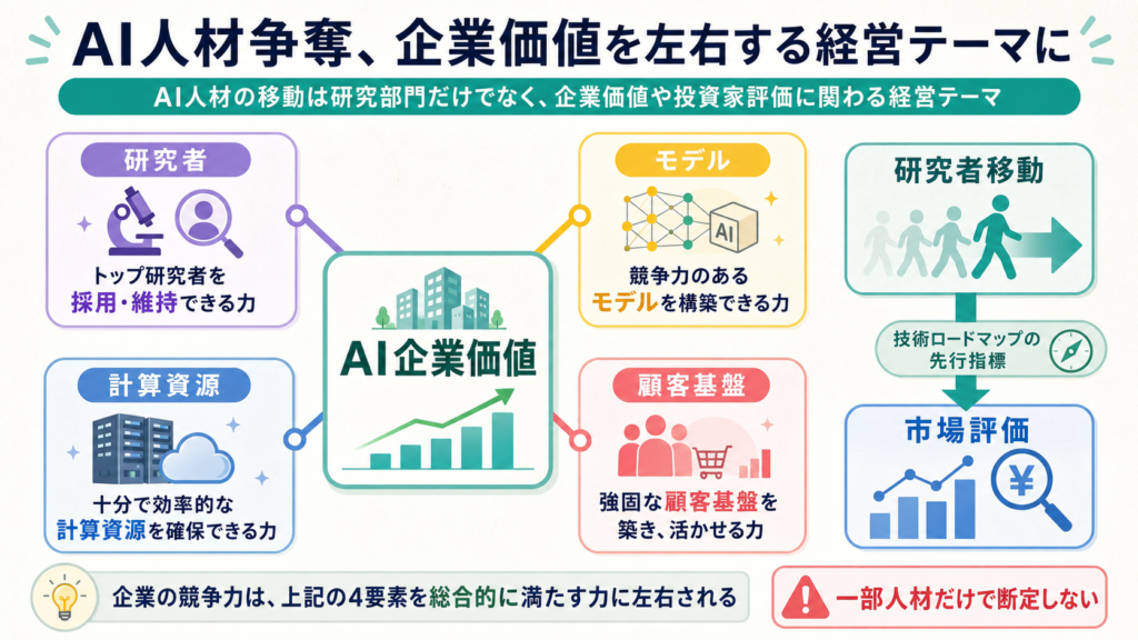 AI人材争奪、企業価値を左右する経営テーマにの図解