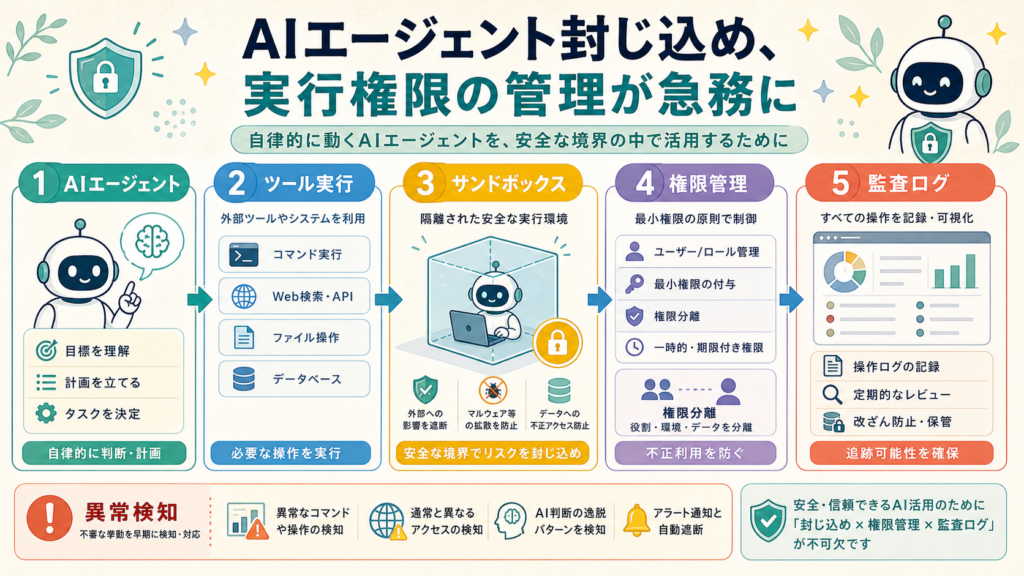 AIエージェント封じ込め、実行権限の管理が急務にの図解