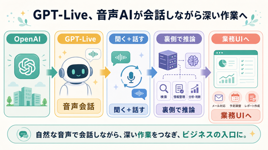 GPT-Live、音声AIが会話しながら深い作業への図解