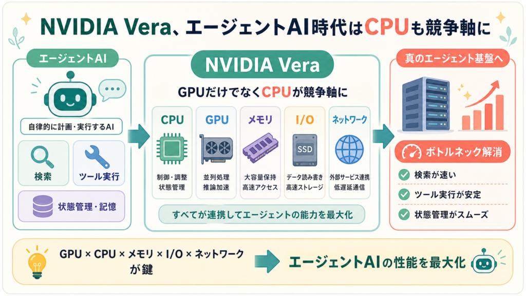 NVIDIA Vera、エージェントAI時代はCPUも競争軸にの図解