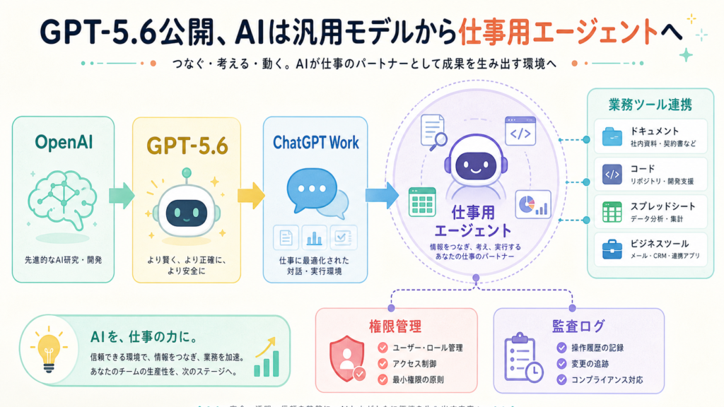 GPT-5.6公開、AIは汎用モデルから仕事用エージェントへの図解
