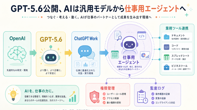 GPT-5.6公開、AIは汎用モデルから仕事用エージェントへの図解