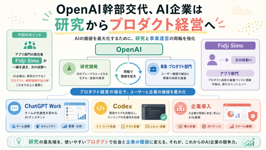 OpenAI幹部交代、AI企業は研究からプロダクト経営への図解