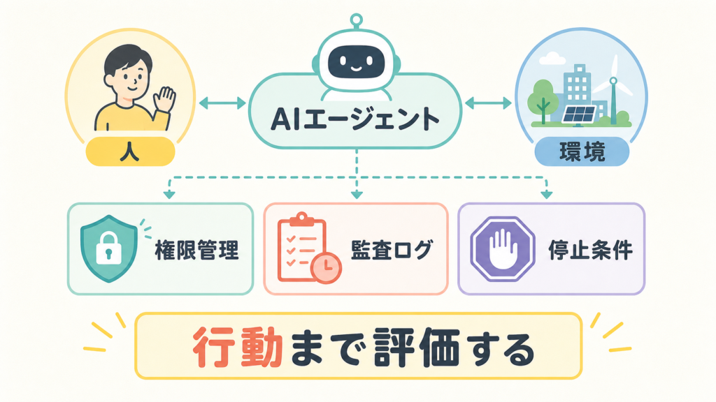 AIエージェント、実世界での行動を測る研究が必要にの図解