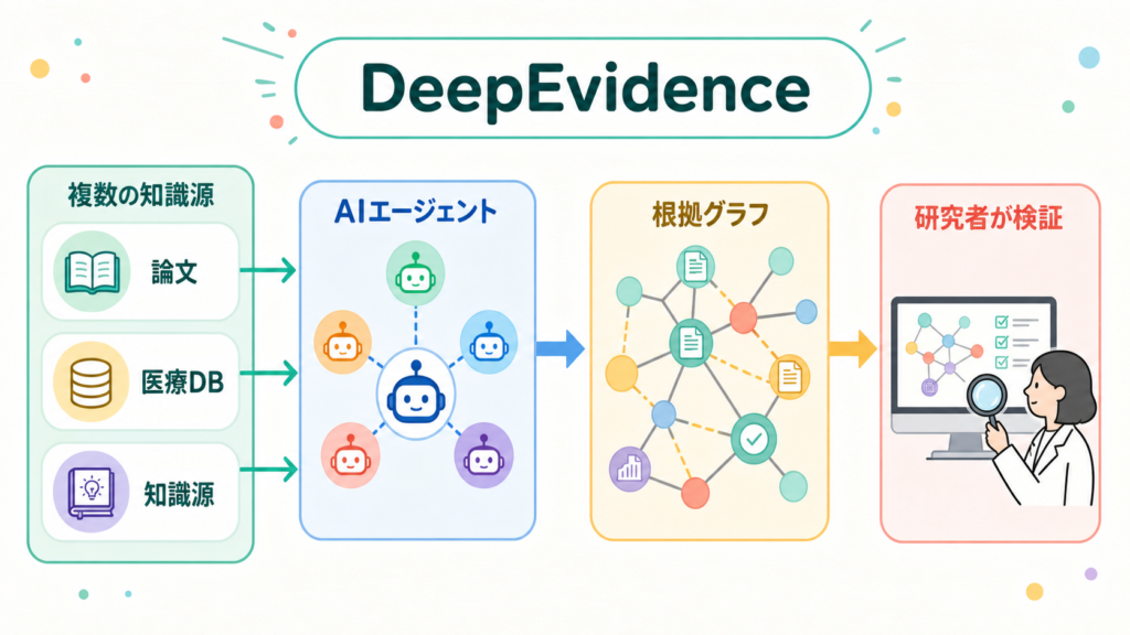 AIと科学、研究支援の主戦場は回答から根拠管理への図解