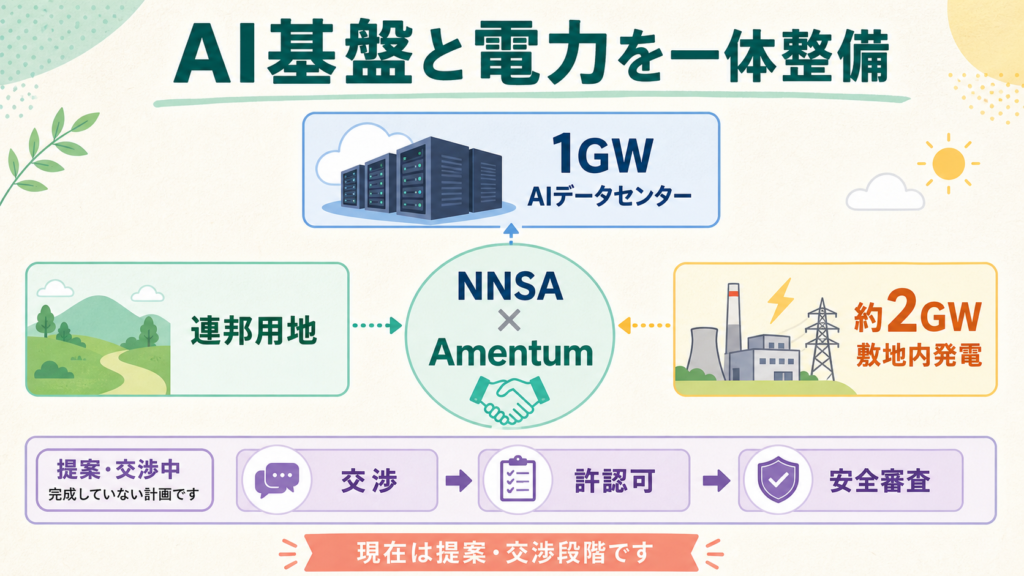 NNSAとAmentumによるAIデータセンターと敷地内発電計画の図解