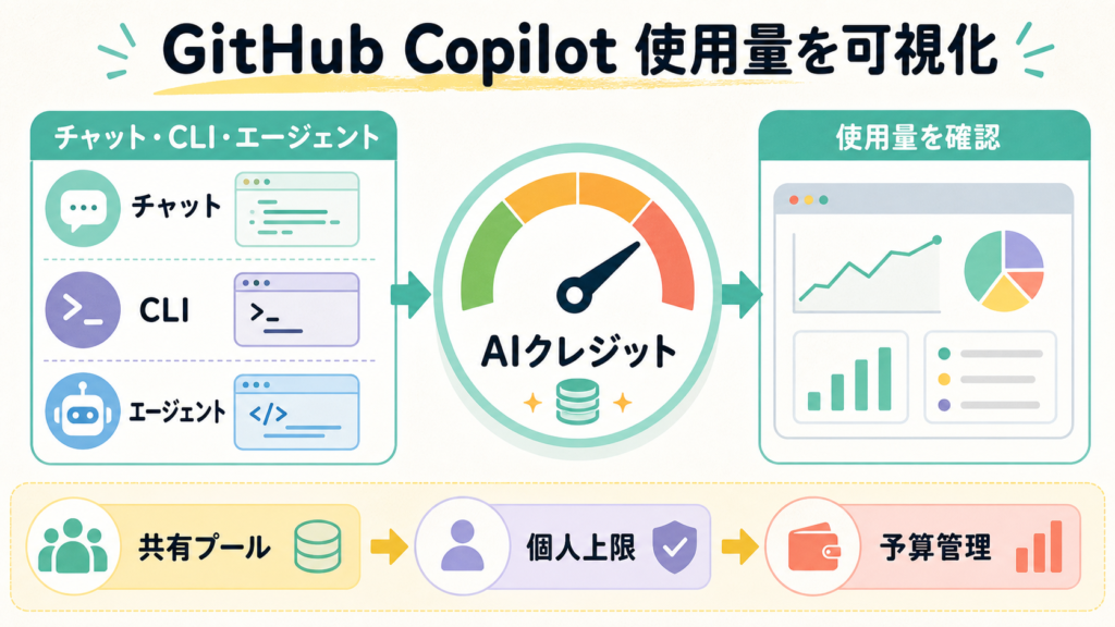 GitHub Copilotの機能利用とAIクレジット可視化・予算管理の図解