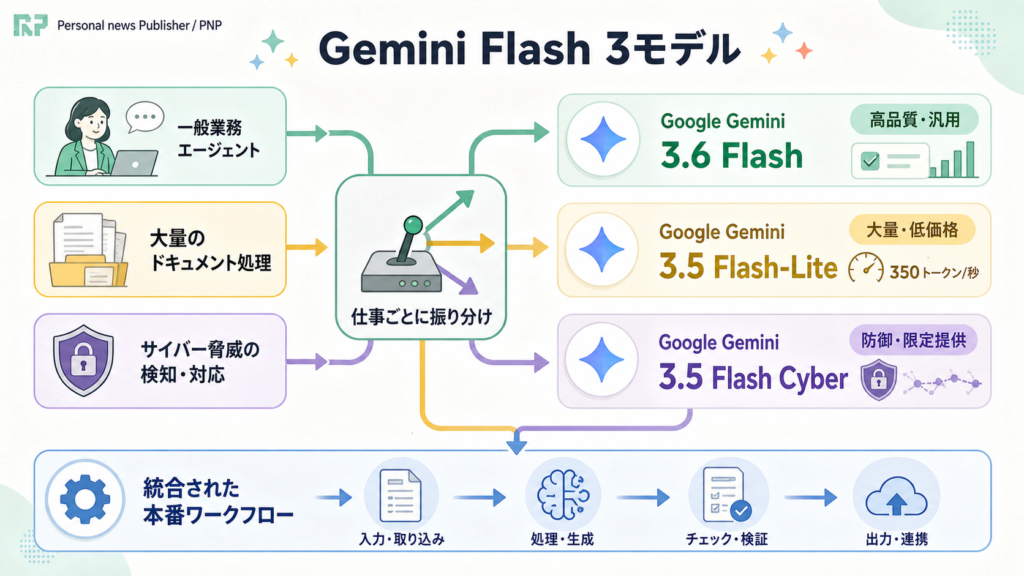 Google Geminiの3種類のFlashモデルと用途分担を示す図解