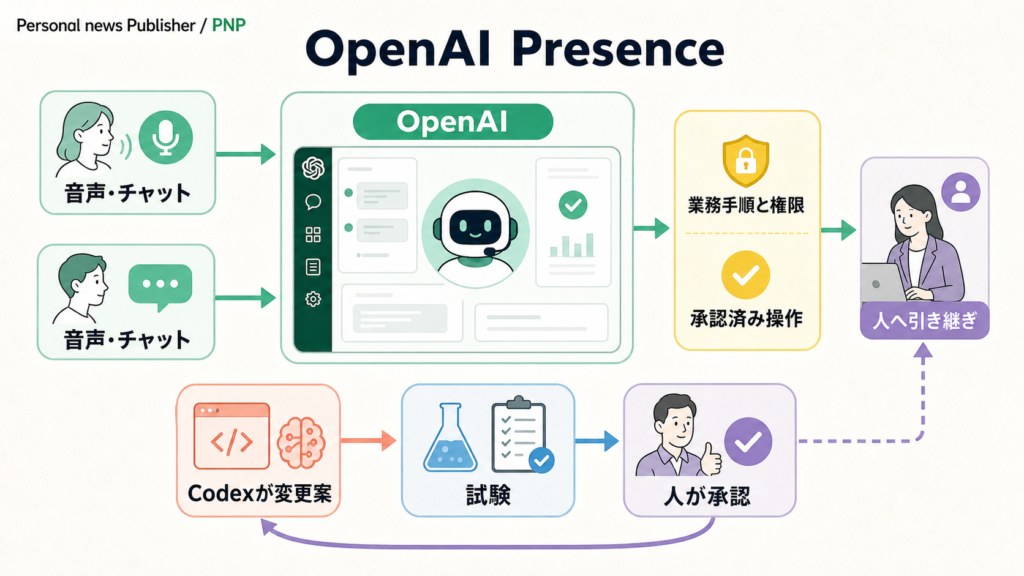 OpenAI Presenceの権限・評価・承認・改善ループを示す図解