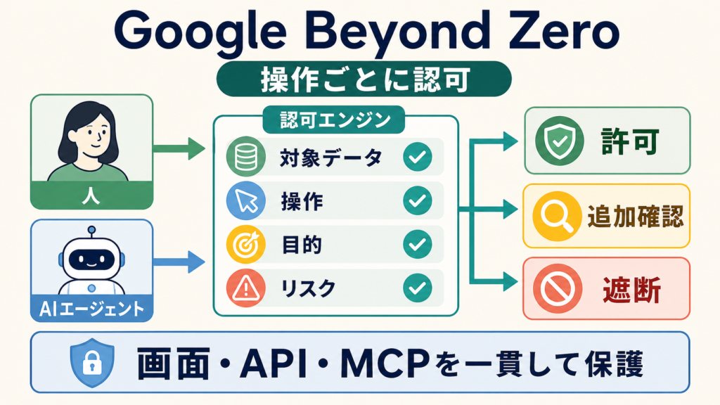 Google Beyond Zeroが人とAIエージェントの操作を文脈ごとに認可する仕組みの図解
