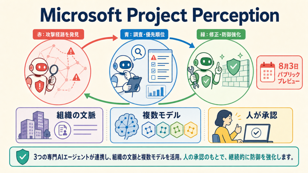 Microsoft Project Perceptionで赤青緑のAIエージェントが攻撃発見から修正まで循環する図解