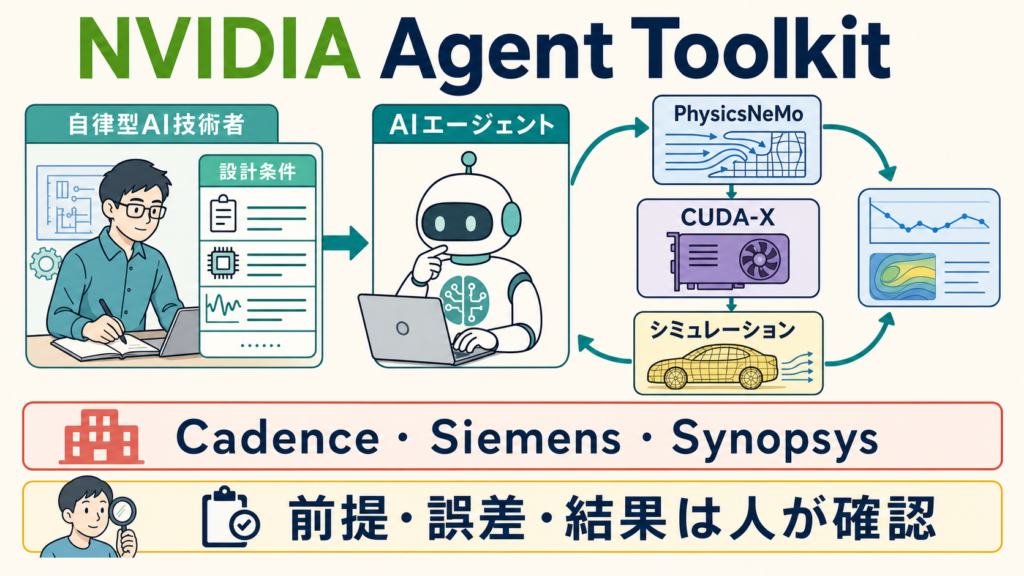 NVIDIA Agent Toolkitが物理計算や設計ツールを使う自律型AI技術者を構成する図解