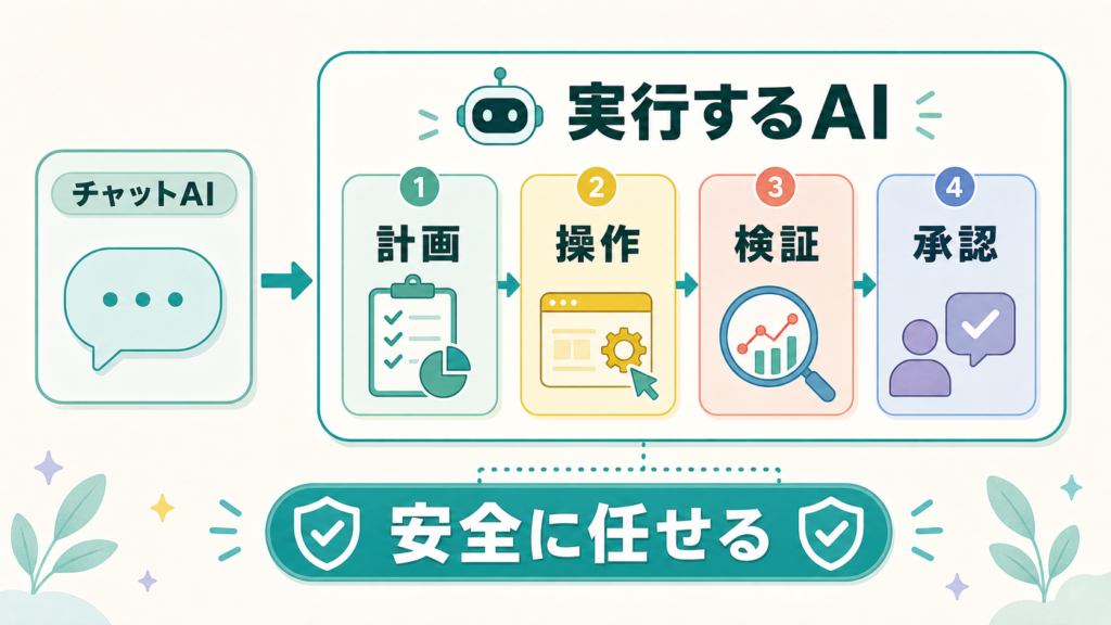 AIエージェント普及、評価基準は実行力へ移行の図解