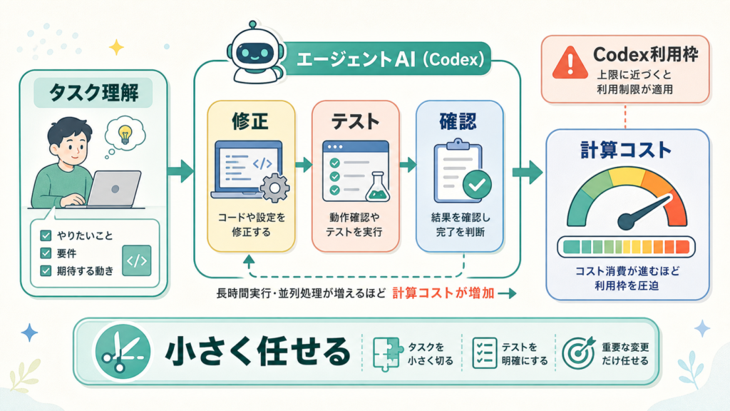 Codex利用制限、エージェントAIの計算コストを可視化の図解