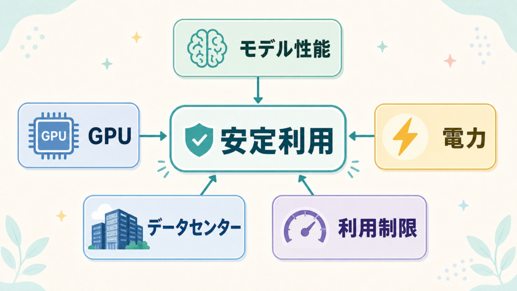 AI計算資源の逼迫、モデル選びの前提を変えるの図解