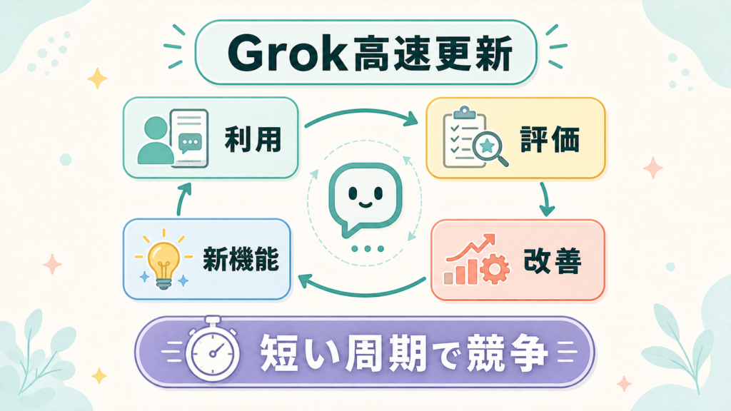 xAI、Grokの高速更新で基盤モデル競争を加速の図解