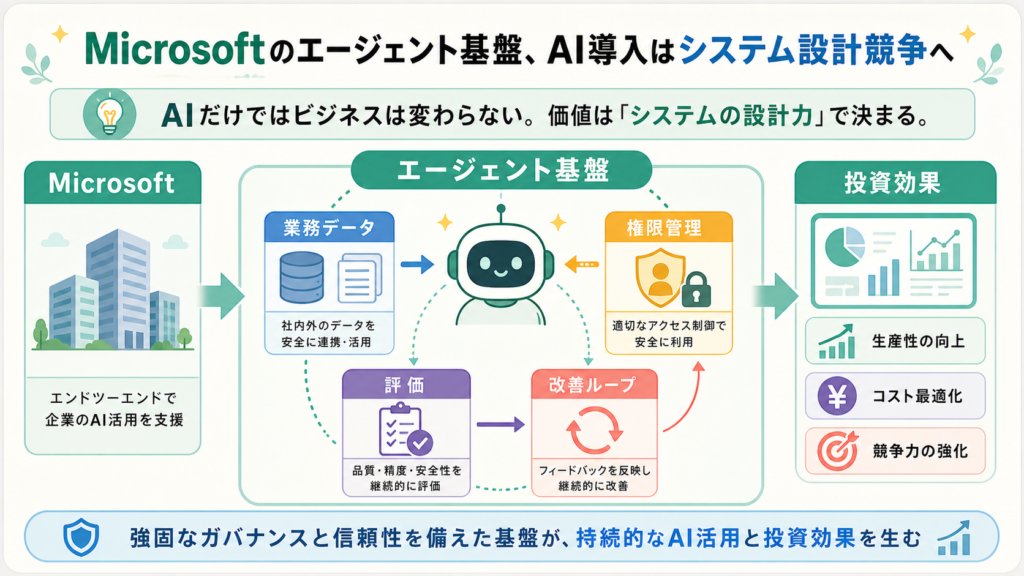 Microsoftのエージェント基盤、AI導入はシステム設計競争への図解