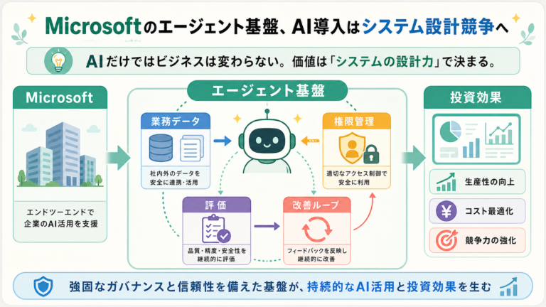Microsoftのエージェント基盤、AI導入はシステム設計競争への図解