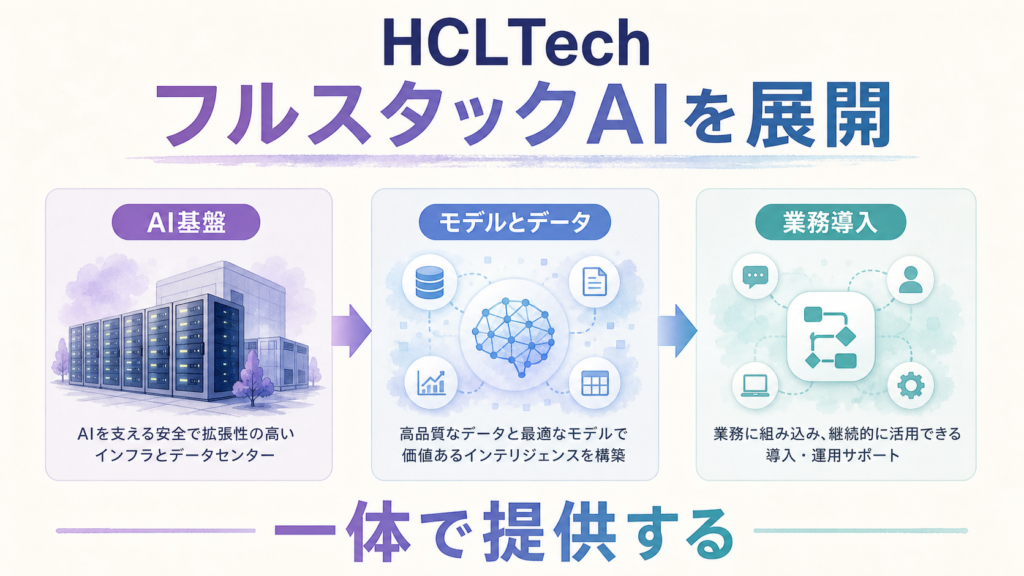 HCLTechのAI基盤、モデルとデータ、業務導入を示す図解