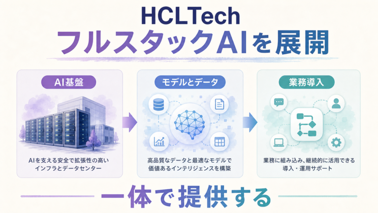 HCLTechのAI基盤、モデルとデータ、業務導入を示す図解