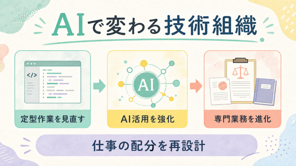 AIで変わる技術組織の仕事配分を示す図解