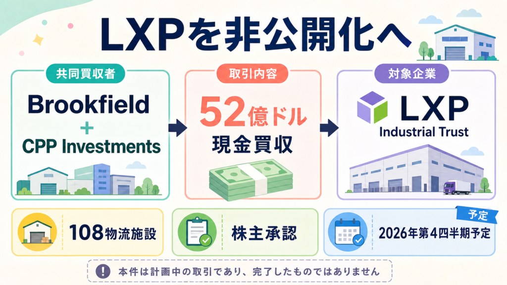 BrookfieldとCPP InvestmentsによるLXP物流施設の非公開化計画の図解