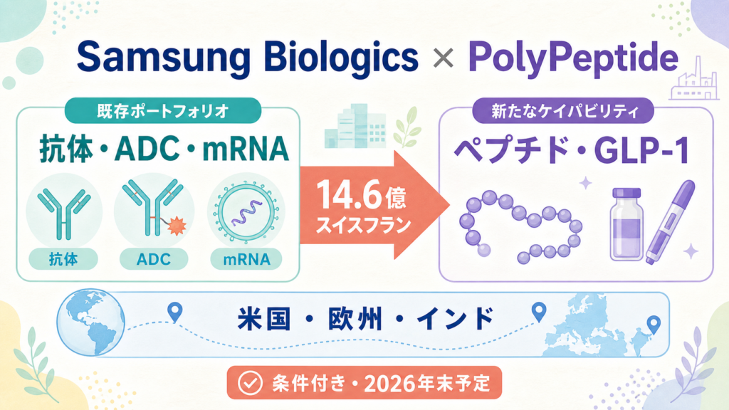 Samsung BiologicsがPolyPeptide買収でペプチド製造と地域拠点を広げる図解