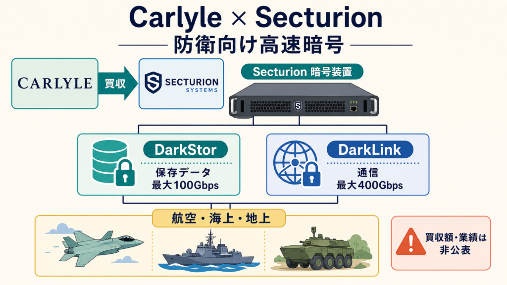 CarlyleによるSecturion買収と防衛向け高速ハードウェア暗号事業の構造を示す図解