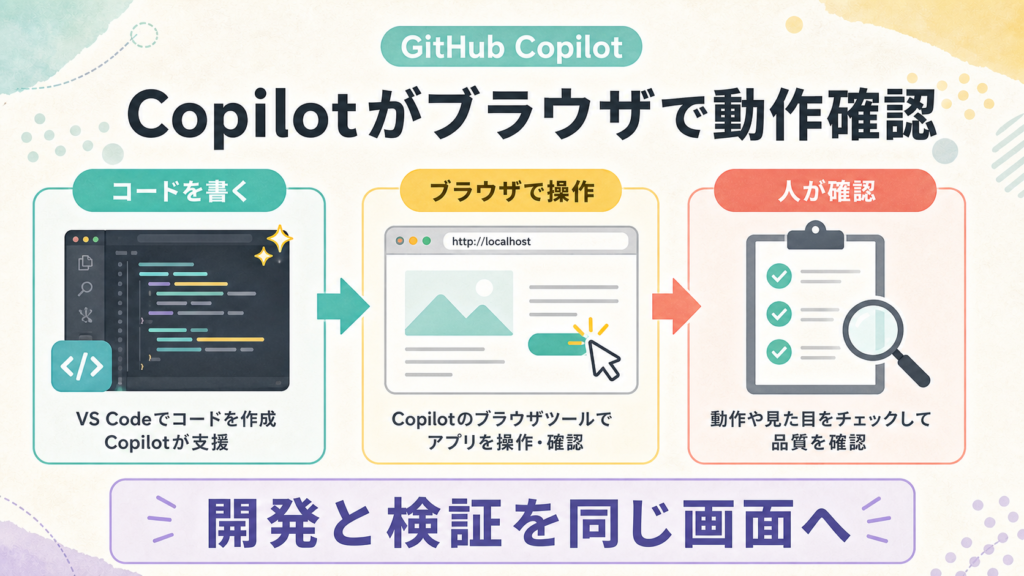 GitHub Copilot、VS Codeでブラウザ操作による動作確認を標準化の図解