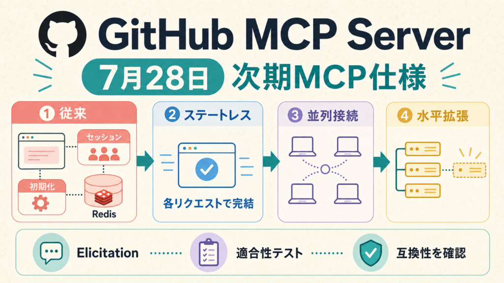 GitHub MCP Serverが状態管理を減らしてステートレス化する流れの図解