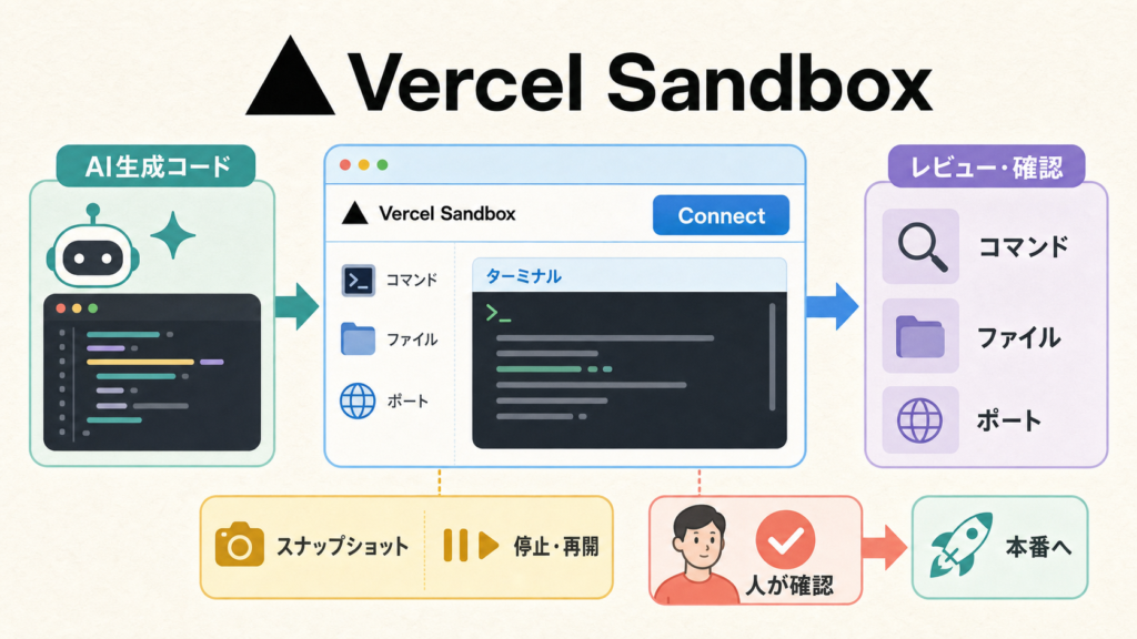 VercelダッシュボードからSandboxを操作してAI生成コードを確認する流れの図解