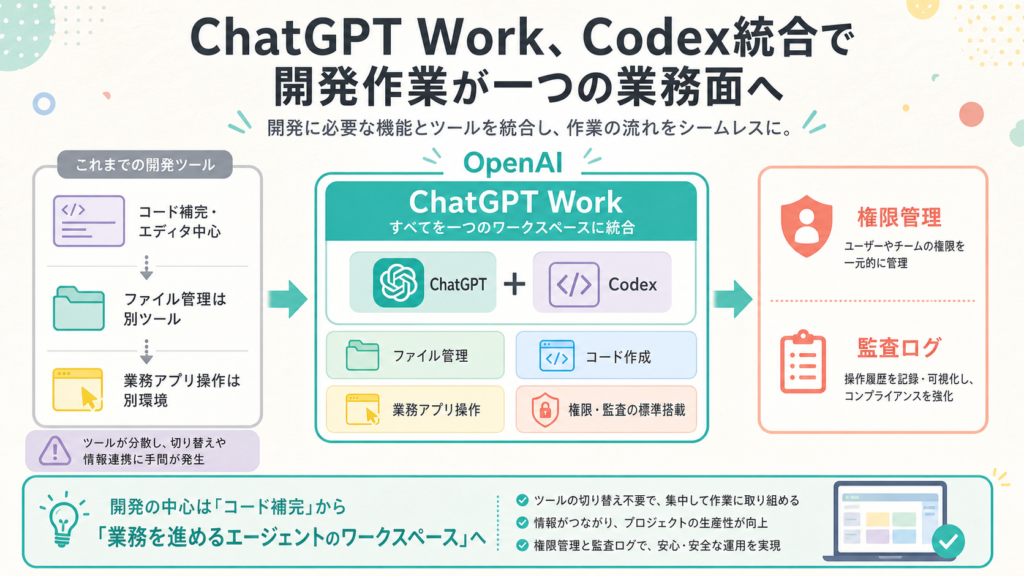 ChatGPT Work、Codex統合で開発作業が一つの業務面への図解