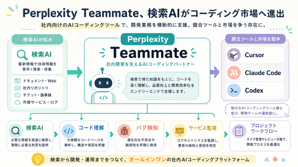Perplexity Teammate、検索AIがコーディング市場へ進出の図解