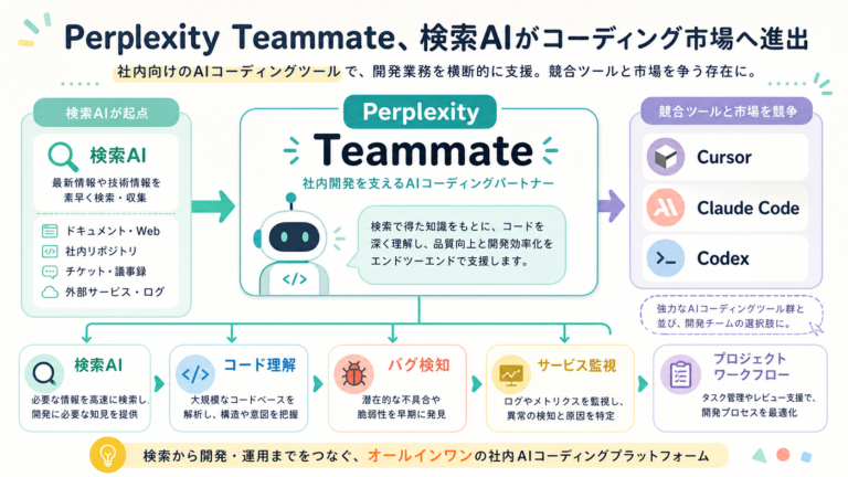 Perplexity Teammate、検索AIがコーディング市場へ進出の図解
