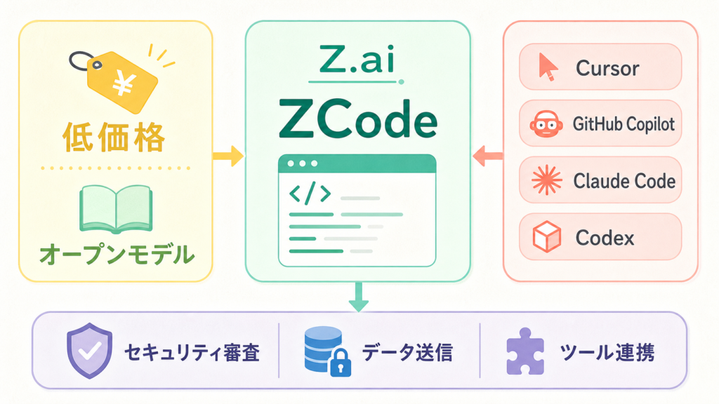 Z.ai ZCode、低価格AIコーディングで米国勢に対抗の図解