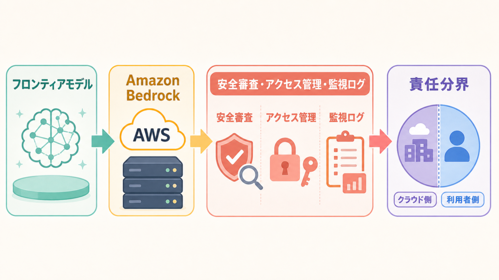 フロンティアモデル公開、クラウド側の安全審査が焦点にの図解
