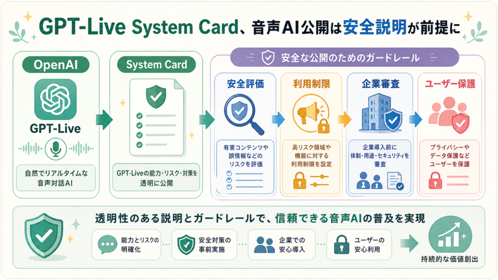 GPT-Live System Card、音声AI公開は安全説明が前提にの図解