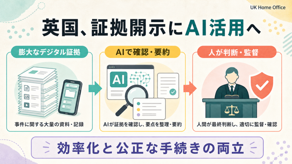 英国の証拠開示におけるAI活用と人による監督の図解