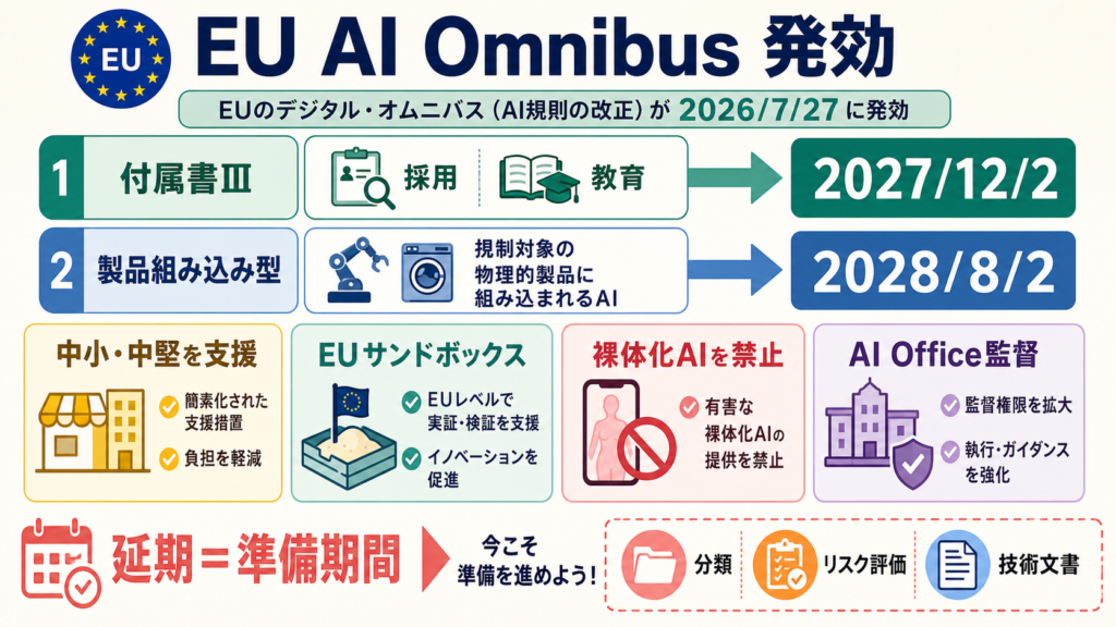 EU AI Omnibusで高リスクAIの適用日と追加された保護措置を整理した図解