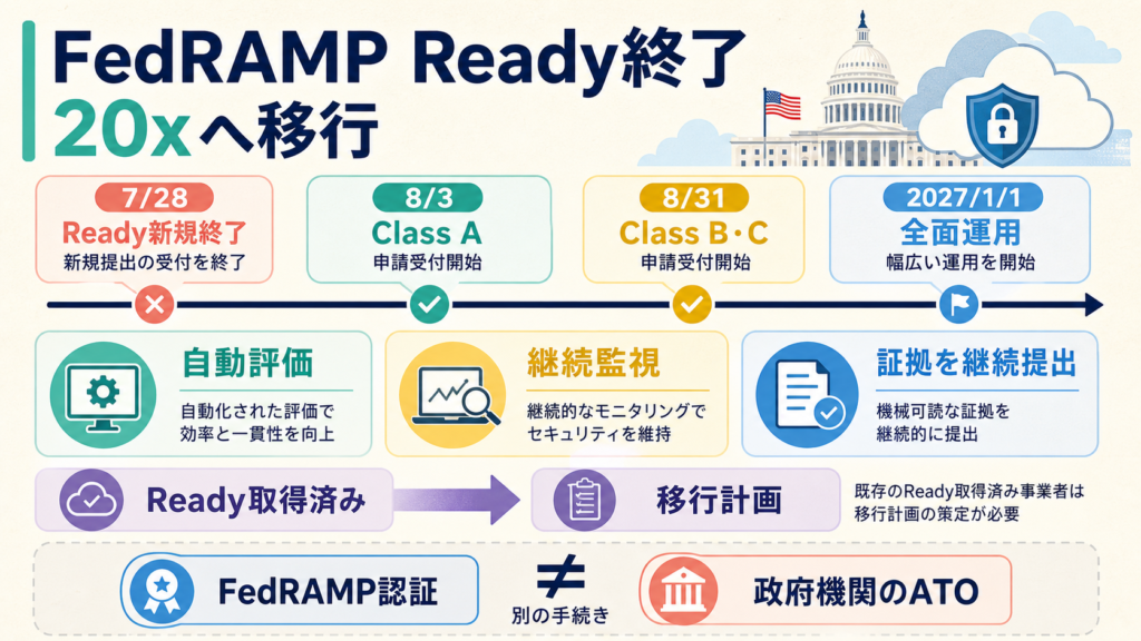 FedRAMP Ready終了から20x Class A・B・Cへの移行日程と注意点の図解
