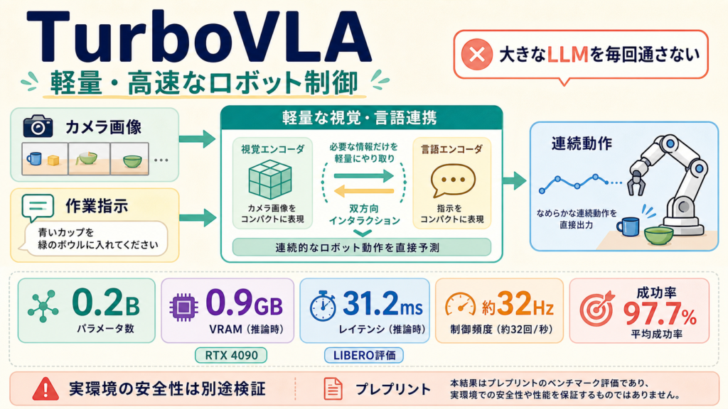 TurboVLAが画像と指示から軽量にロボット動作を生成する構造と性能の図解