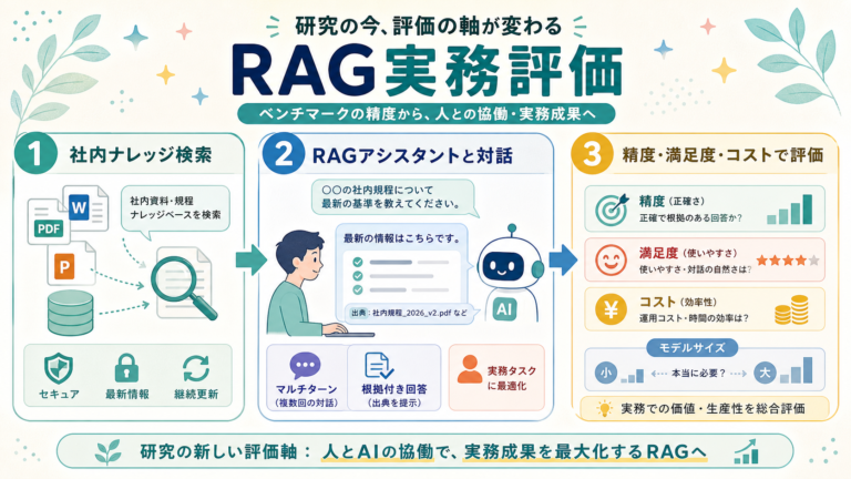 RAG評価、精度だけでなく人との協働への図解