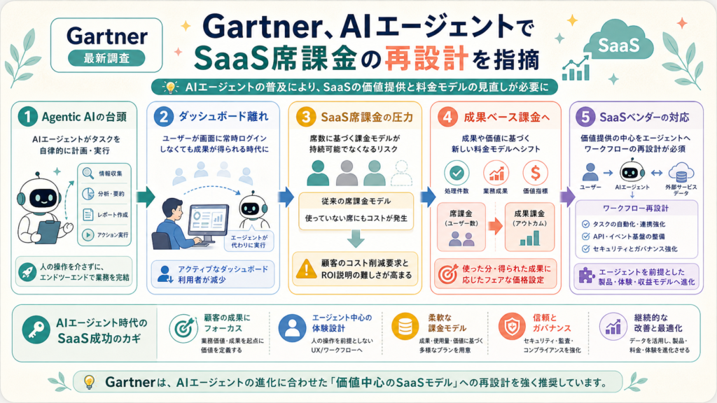 Gartner、AIエージェントでSaaS席課金の再設計を指摘の図解
