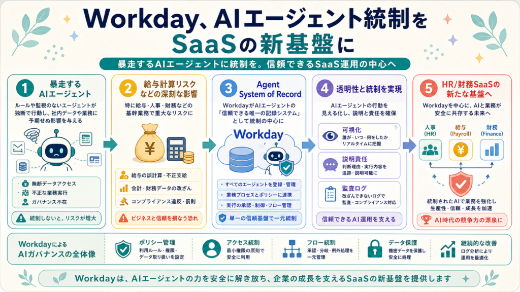 Workday、AIエージェント統制をSaaSの新基盤にの図解
