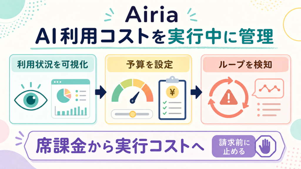 AiriaのAI利用コストを可視化、予算設定、ループ検知で管理する図解