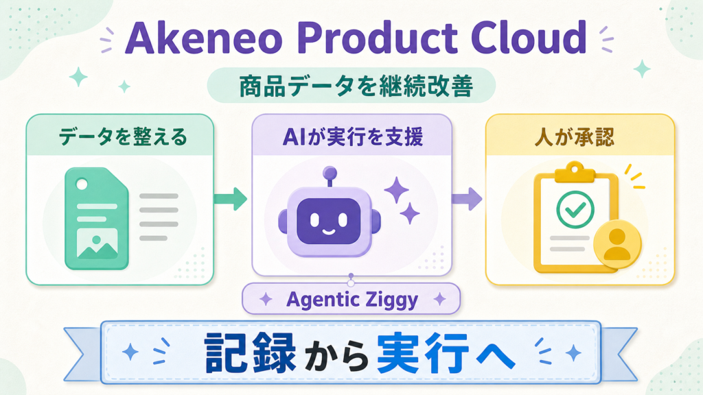 Akeneoの商品データ運用をデータ整備、AI支援、人の承認で示す図解