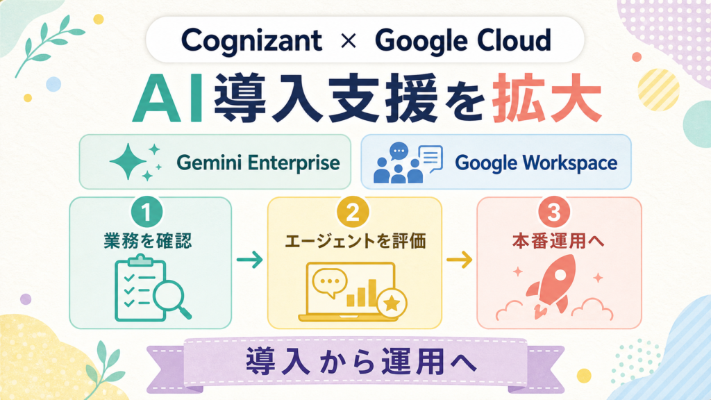 CognizantとGoogle CloudのAI導入支援を業務確認、評価、本番運用の流れで示す図解