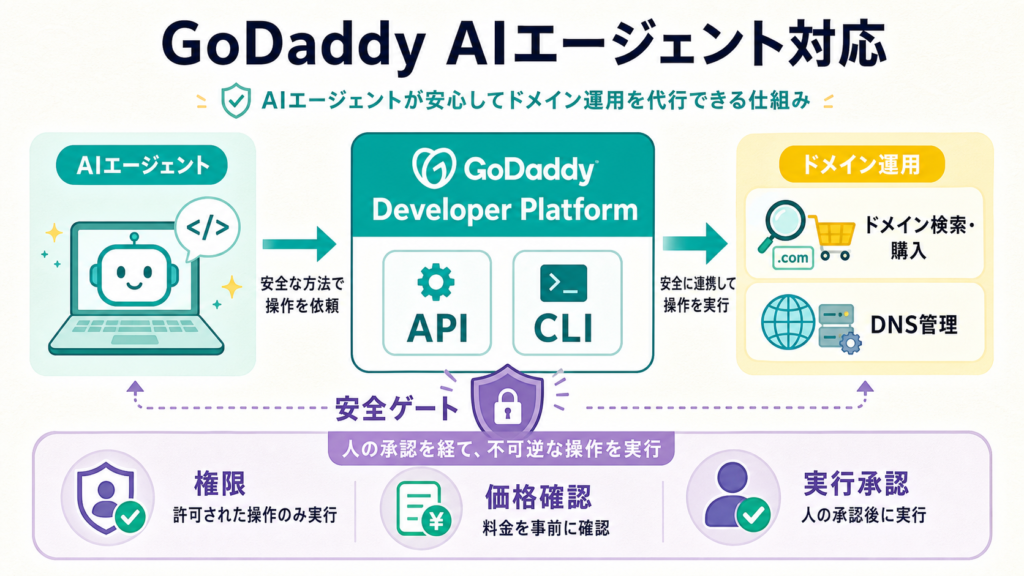 GoDaddyのAIエージェント向け安全なドメイン操作の図解
