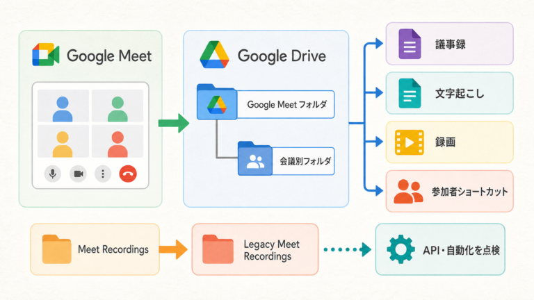 Google Meetの議事録・文字起こし・録画がDriveへ会議別に整理される図解