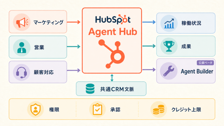 HubSpot Agent Hubが複数部門のAIエージェントとCRM文脈を一元管理する図解